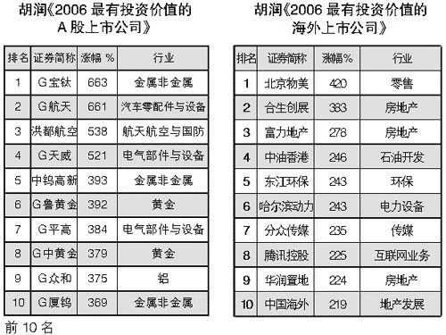 胡润排行榜出炉+平安保险排名第一